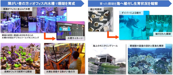 SDGsへの取組みについて